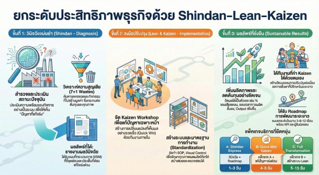 s shindan–lean–kaizen